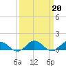 Glebe Point tide chart for Monday, March 20, 2023