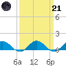 Glebe Point tide chart for Tuesday, March 21, 2023