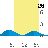 Glebe Point tide chart for Sunday, March 26, 2023