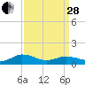 Glebe Point tide chart for Tuesday, March 28, 2023