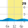 Glebe Point tide chart for Wednesday, March 29, 2023