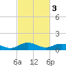 Glebe Point tide chart for Friday, March 3, 2023