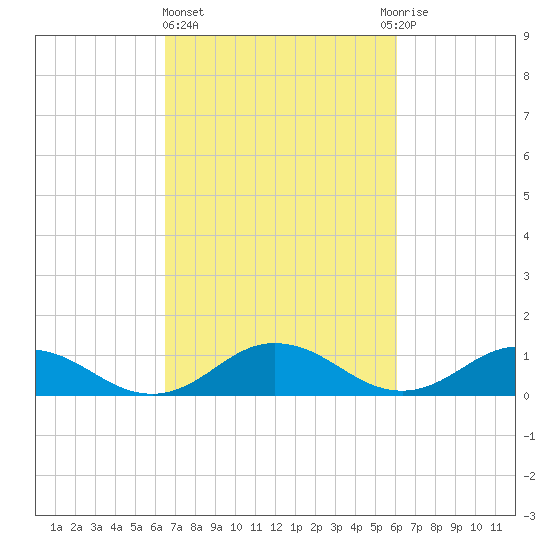Glebe Point tide chart for Monday, March 6, 2023