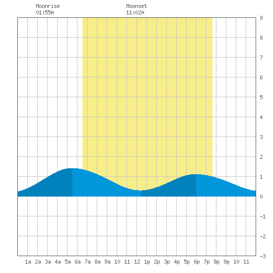 Glebe Point tide chart for Wednesday, April 12, 2023