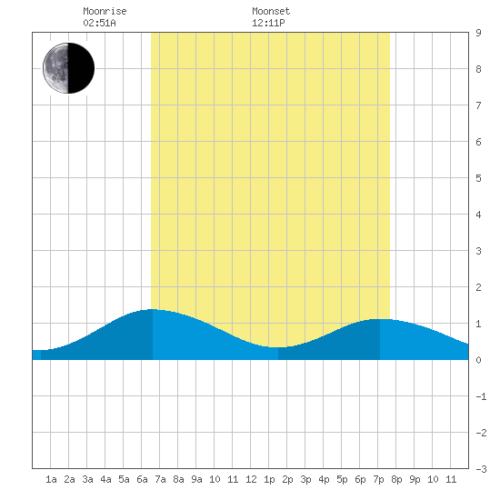 Glebe Point tide chart for Thursday, April 13, 2023