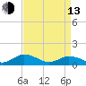 Glebe Point tide chart for Thursday, April 13, 2023