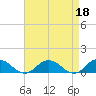 Glebe Point tide chart for Tuesday, April 18, 2023
