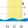 Glebe Point tide chart for Saturday, April 1, 2023