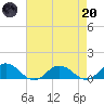 Glebe Point tide chart for Thursday, April 20, 2023