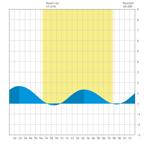 Glebe Point tide chart for Friday, April 21, 2023