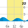 Glebe Point tide chart for Saturday, April 22, 2023