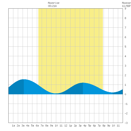 Glebe Point tide chart for Sunday, April 23, 2023