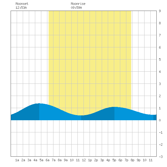 Glebe Point tide chart for Tuesday, April 25, 2023