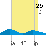 Glebe Point tide chart for Tuesday, April 25, 2023