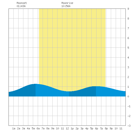 Glebe Point tide chart for Wednesday, April 26, 2023