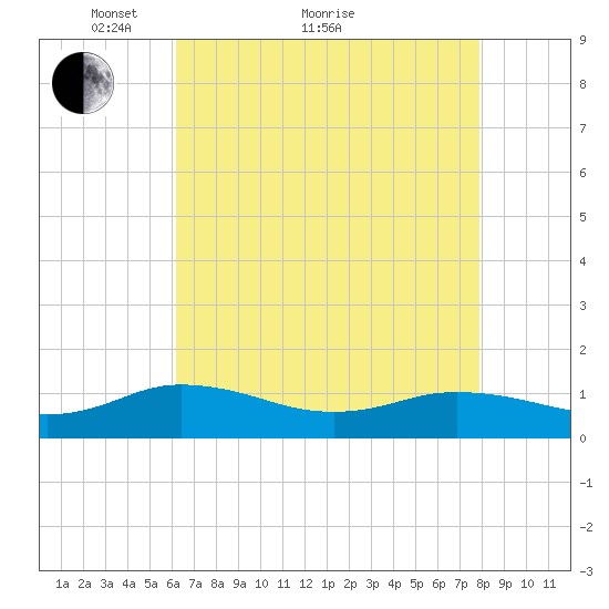 Glebe Point tide chart for Thursday, April 27, 2023