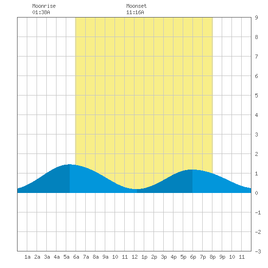 Glebe Point tide chart for Thursday, May 11, 2023