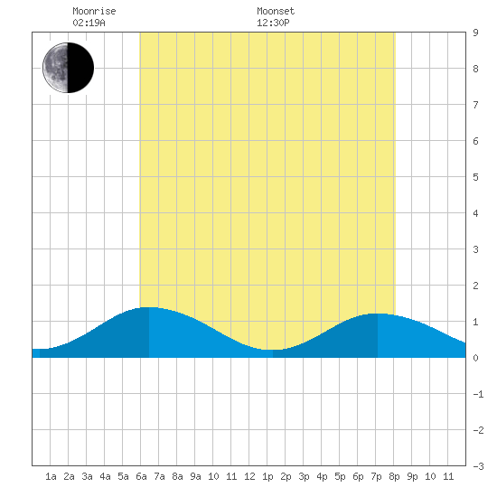 Glebe Point tide chart for Friday, May 12, 2023