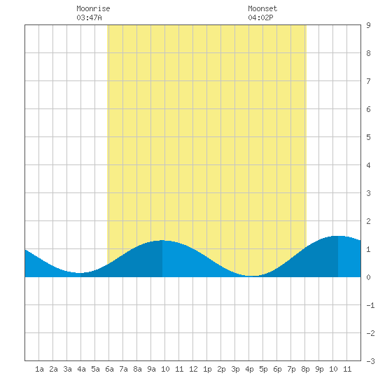 Glebe Point tide chart for Monday, May 15, 2023