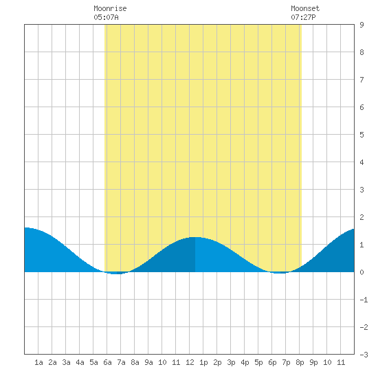 Glebe Point tide chart for Thursday, May 18, 2023