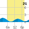 Glebe Point tide chart for Sunday, May 21, 2023