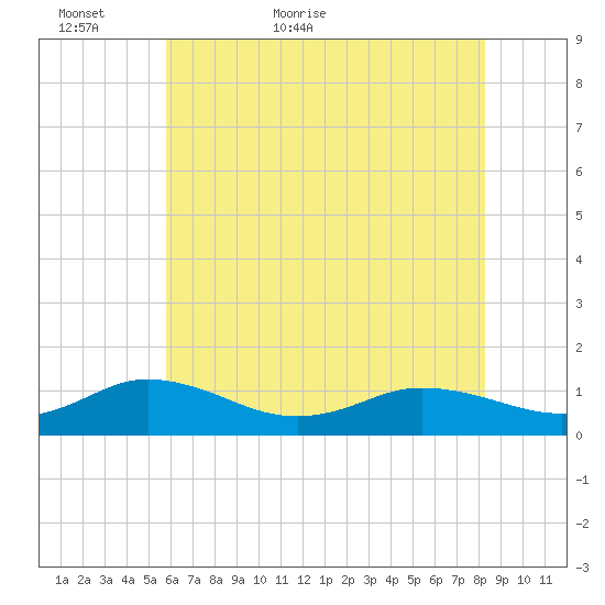 Glebe Point tide chart for Thursday, May 25, 2023