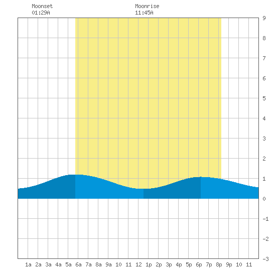 Glebe Point tide chart for Friday, May 26, 2023