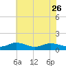 Glebe Point tide chart for Friday, May 26, 2023