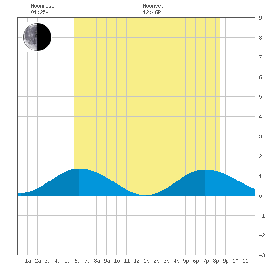 Glebe Point tide chart for Saturday, June 10, 2023
