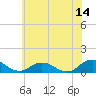 Glebe Point tide chart for Wednesday, June 14, 2023