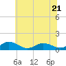 Glebe Point tide chart for Wednesday, June 21, 2023