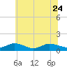Glebe Point tide chart for Saturday, June 24, 2023