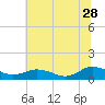 Glebe Point tide chart for Wednesday, June 28, 2023