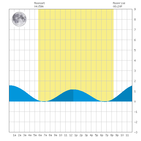 Glebe Point tide chart for Saturday, June 3, 2023