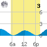 Glebe Point tide chart for Saturday, June 3, 2023