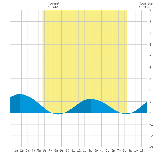 Glebe Point tide chart for Monday, June 5, 2023
