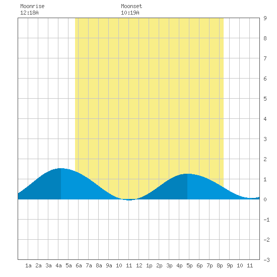 Glebe Point tide chart for Thursday, June 8, 2023