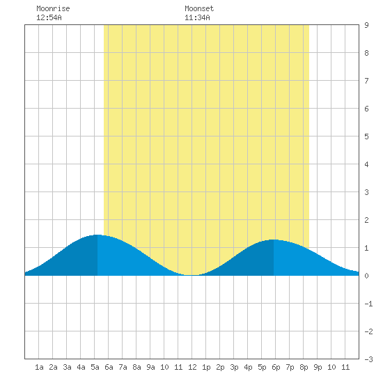 Glebe Point tide chart for Friday, June 9, 2023