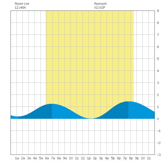 Glebe Point tide chart for Monday, July 10, 2023
