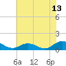 Glebe Point tide chart for Thursday, July 13, 2023