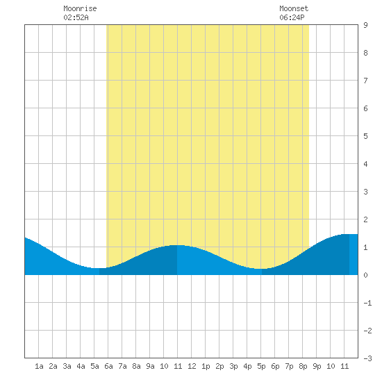 Glebe Point tide chart for Friday, July 14, 2023