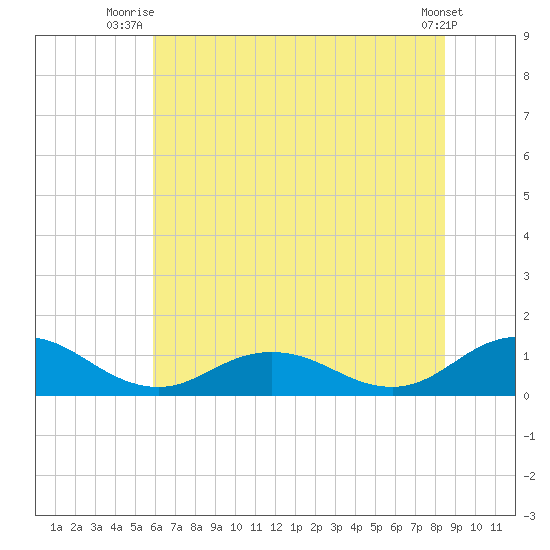 Glebe Point tide chart for Saturday, July 15, 2023