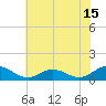 Glebe Point tide chart for Saturday, July 15, 2023