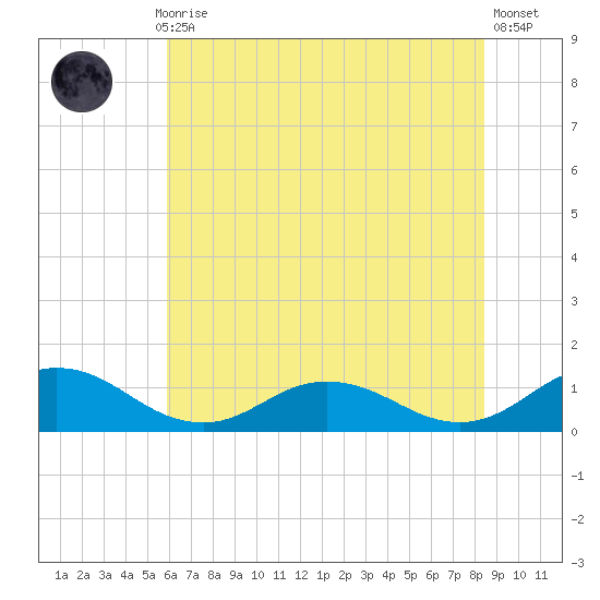 Glebe Point tide chart for Monday, July 17, 2023