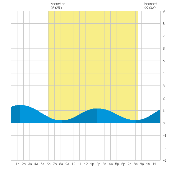 Glebe Point tide chart for Tuesday, July 18, 2023