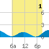 Glebe Point tide chart for Saturday, July 1, 2023