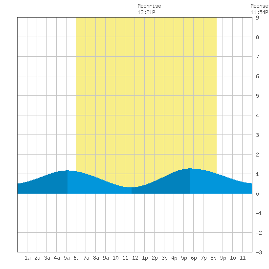 Glebe Point tide chart for Monday, July 24, 2023