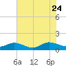 Glebe Point tide chart for Monday, July 24, 2023