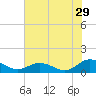 Glebe Point tide chart for Saturday, July 29, 2023