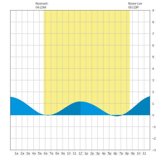 Glebe Point tide chart for Sunday, July 2, 2023